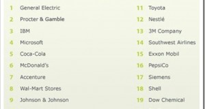 Tata amongst top 10 firms in Asia for its leadership