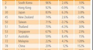 India&rsquo;s internet plight &ndash; Only country in Asia below 1 mbps average Speed!