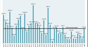 Per Capita Consumption of Electricity in India [State-wise Chart]