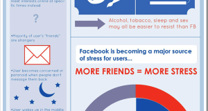 Facebook Addiction [Infographic]