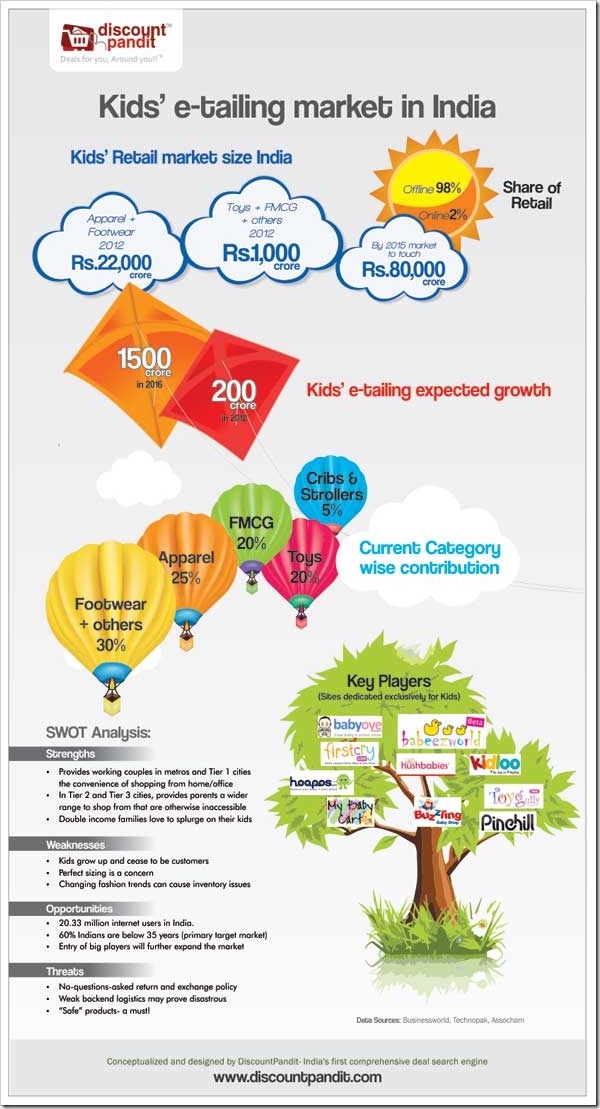 kids etailing market in India Kids Online retail market in India [Infographic]