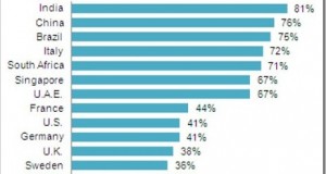 India&rsquo;s Mobile Banking Adoption highest in World!