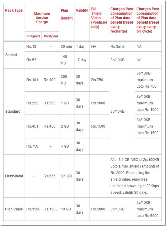 Airtel 3G pricing 3G Data Rate Comparison: Airtel vs Vodafone vs Idea vs Reliance