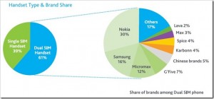 71 Mln Indians use Dual / Multi-Sim [Nielsen]