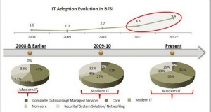 Indian BFSI sector&rsquo;s IT Adoption to Double in 2012