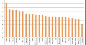 83% Indian PC&rsquo;s protected against Viruses, ahead of US, Japan!