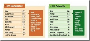 B-school recruitments in 2012: Start-ups & first-timers take lead