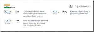 Google Transparency Report: Only 29% of Indian Govt. requests complied