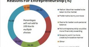 Women entrepreneurship in India: On the rise and how