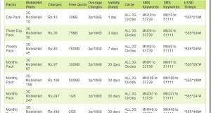 3G Data Rate Comparison: Airtel vs Vodafone vs Idea vs Reliance