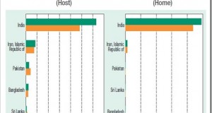 FDI Inflows: India 3rd most preferred country in World