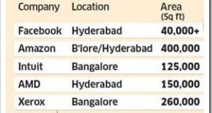 Facebook, Amazon & other Global Tech giants aggressively hiring in India
