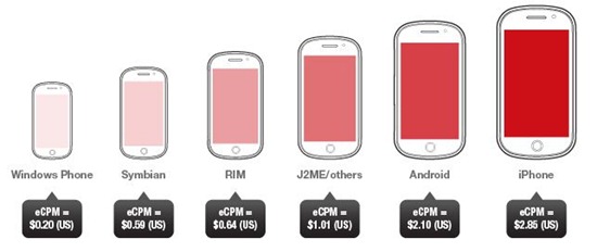 mobile advertising revenue Mobile Advertising: Better Phones yield higher Revenues