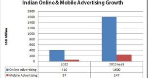 Mobile & Online Advertising in India: Numbers & Statistics