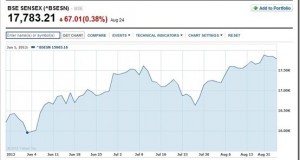 Why is Indian Stock Market rising when Economy is falling?