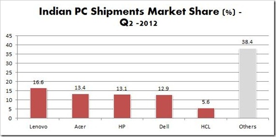 India PC Market grows 17% in Q2 2012: Lenovo tops