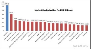 Apple is now the biggest company of all time!