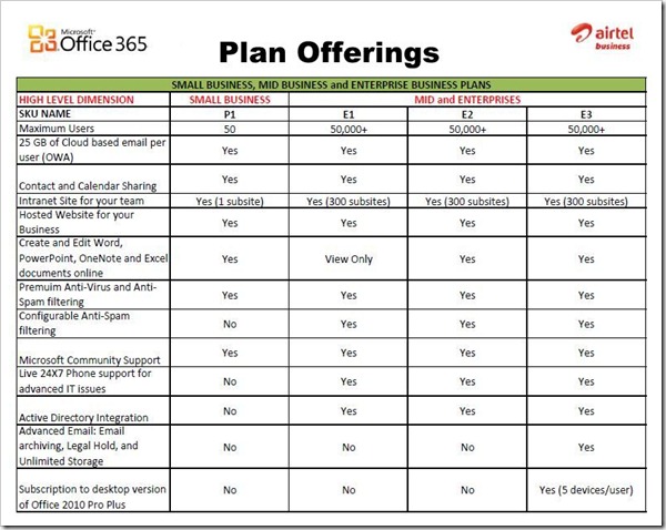 Airtel launches two new Postpaid Plans Rs.299 and Rs.399 With limited Calling benefit