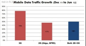 3G Data traffic increases 78% in 2012