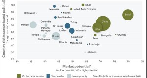 India attractive for Retail Sector Investments, ranked 5th globally