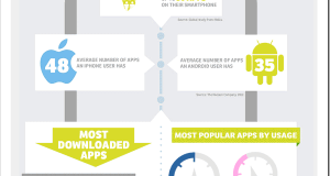 Airtel publishes Infographic on Rise of Smartphones in India