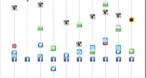 Facebook app no longer most downloaded Social Mobile App [Distimo report]