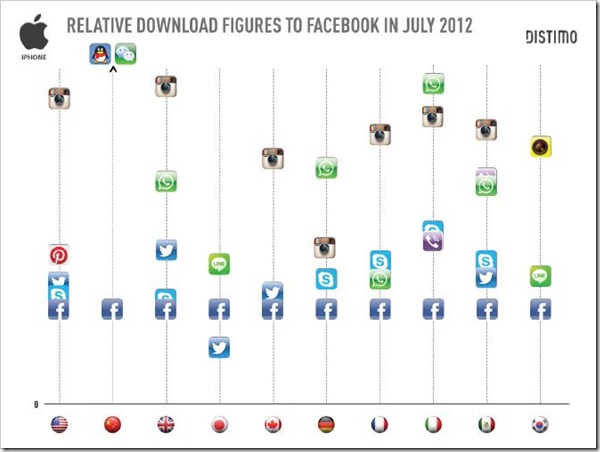 Facebook app no longer most downloaded Social Mobile App [Distimo report]