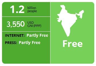Internet freedom: India Ranked 3rd in Asia!