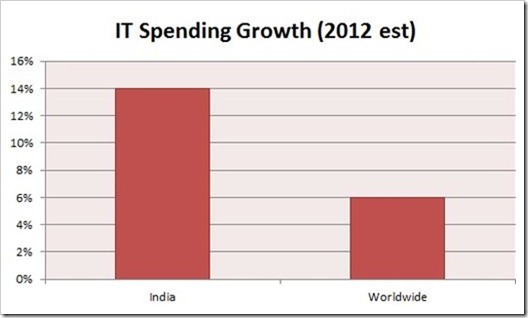 India’s IT spending to grow at 14% in 2012: IDC report