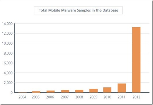 Malware Witnesses Significant Rise [McAfee]