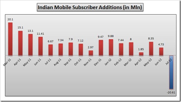 Reliance triggers steep fall in Indian Mobile Subscribers numbers for 1st time in History!