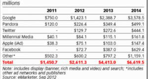 Twitter beats Facebook for Mobile Advertising Revenue