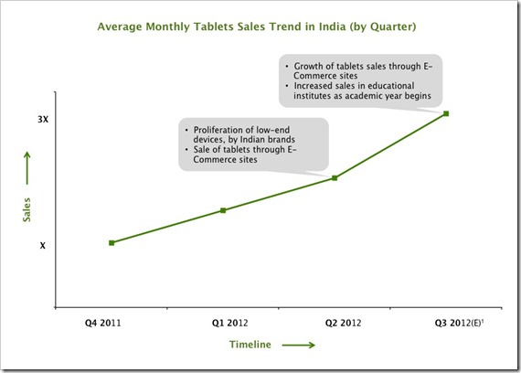 Tablet Sale Triples, E commerce Sites Emerge as Primary Sales Channels [Report]
