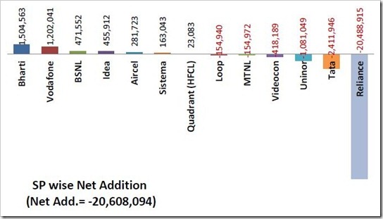 Reliance triggers steep fall in Indian Mobile Subscribers numbers for 1st time in History!