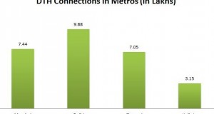 90% digitization achieved in Metros with Set-top-boxes