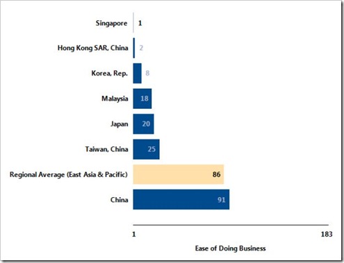 Why Singapore is Attractive to Indian Entrepreneurs…
