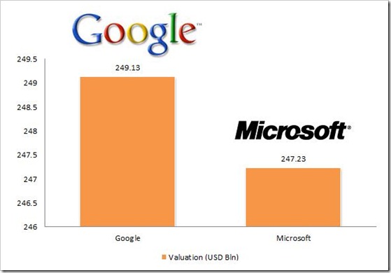 Google beats Microsoft to Become Worlds 2nd most Valued Tech Company