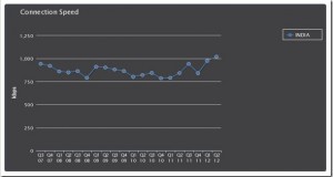 Average Internet Connection Speed in India Crosses 1 Mbps for First Time [Akamai]