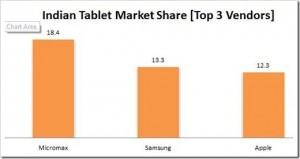 Tablet PCs witness Healthy growth in India &ndash; Micromax Leads!