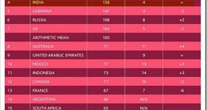 India 4th Most Preferred Country for Investment [Report]