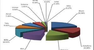 Mobile Subscribers numbers in India fall again, now at 908 mln!