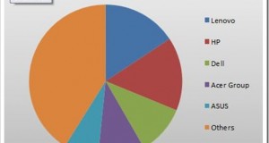 Worldwide PC market declines: Lenovo tops global market share in PC Shipment
