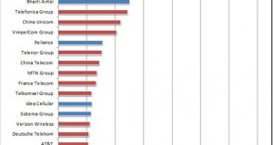 Top 20 largest Mobile Networks in the World, Airtel 4th!