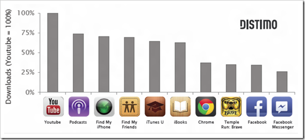 clip image002 thumb | Is Apples App Store a Showcase for Global Brand Popularity?