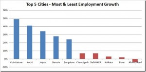 India&rsquo;s Employment Market witnesses Robust Growth [Report]