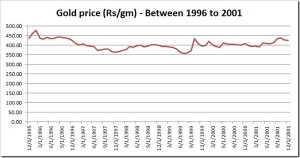 Is Gold a Smart Investment Option for Middle Class Indians?