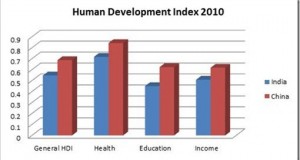 Does economic growth reflect on the improvement of living standards for Indians?