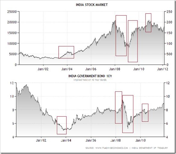 Indian Stock Market thumb | Should the upper middle class Indian bother investing?