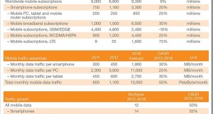 Indian Mobile Subscribers fall 1.8 crore in Q3 to register Lowest Global Growth [Ericsson Mobility Report]