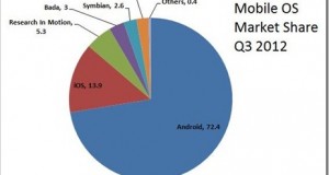 Worldwide Mobile Sales: Samsung grows, Nokia 7th in Smartphone sales